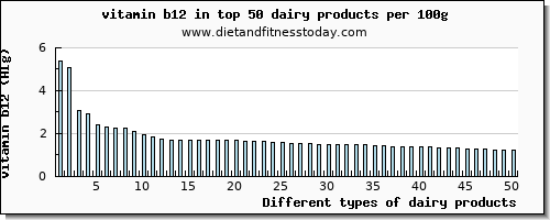 dairy products vitamin b12 per 100g